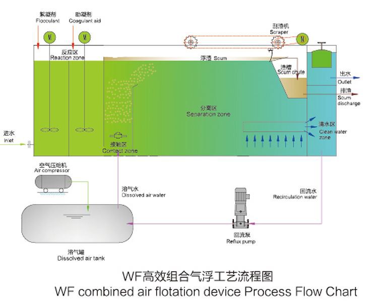 WF high-efficiency combined air flotation