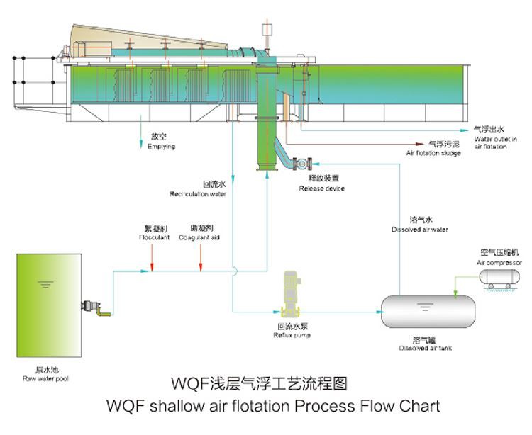 WQF shallow air flotation